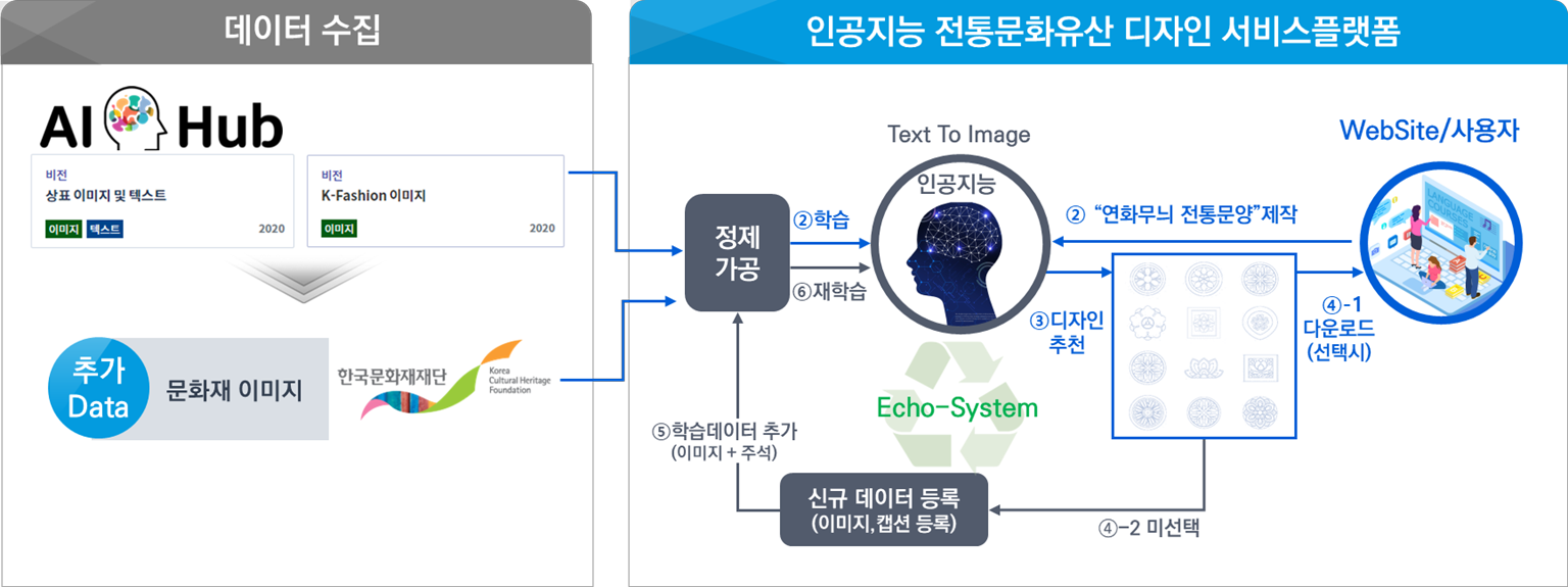 국가유산 AI 디자인 생성 플랫폼